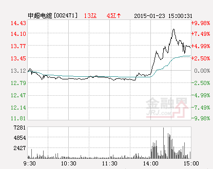 中超电缆股票最新分析（中超电缆涨4.19%报13.92元 换手1.69%）
