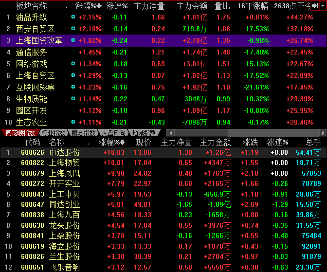 上海国企改革股票有哪些（上海国改概念爆发的8只概念股）