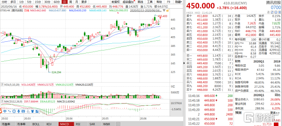 腾讯股票代码解析（腾讯（0700.HK）大涨近4%）