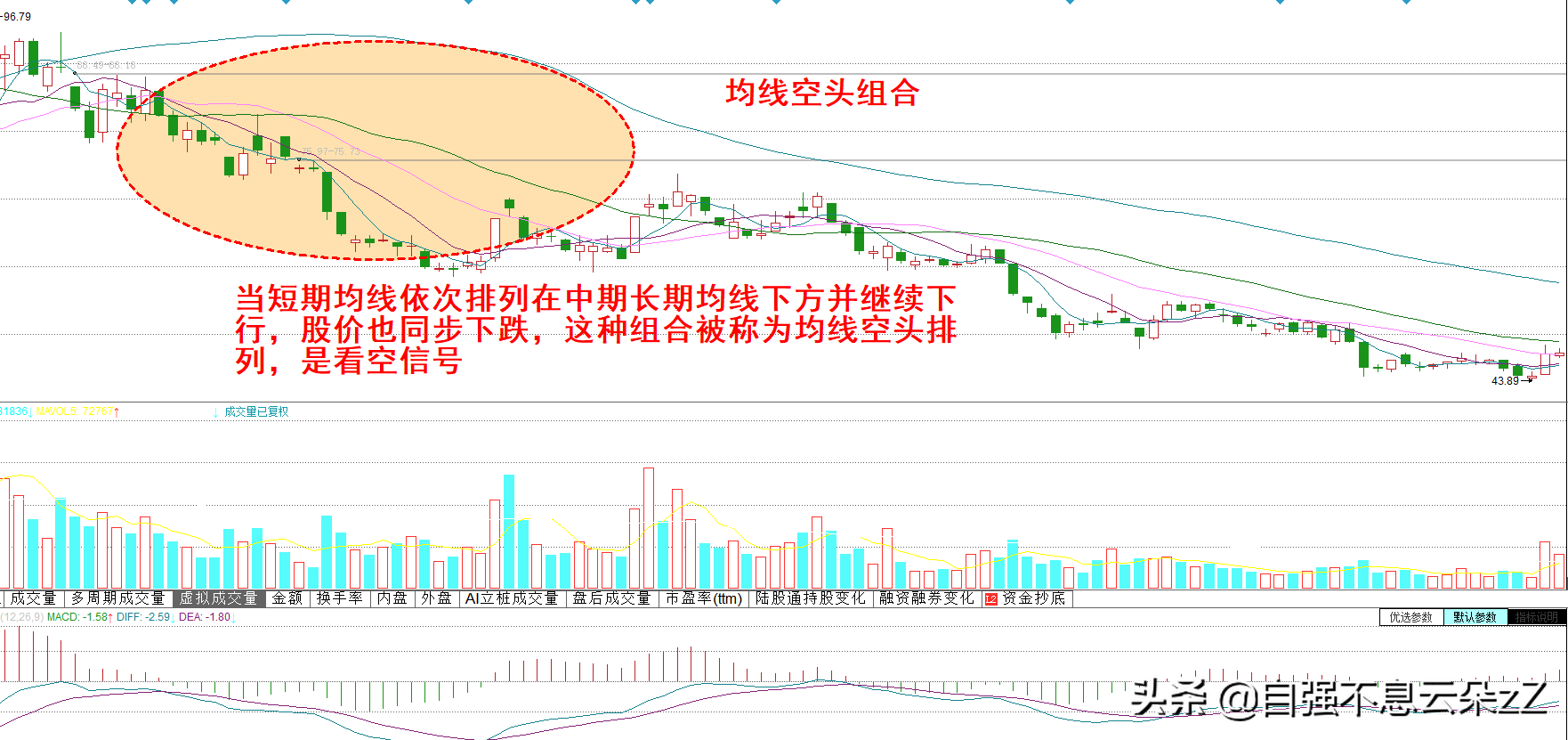 均线炒股最新解析（MA均线买卖点的三个成功率）插图3