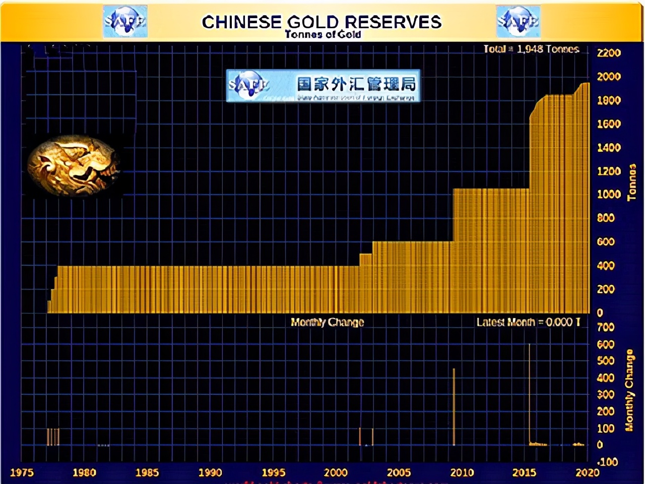 中国黄金储备多少（总量多少吨）