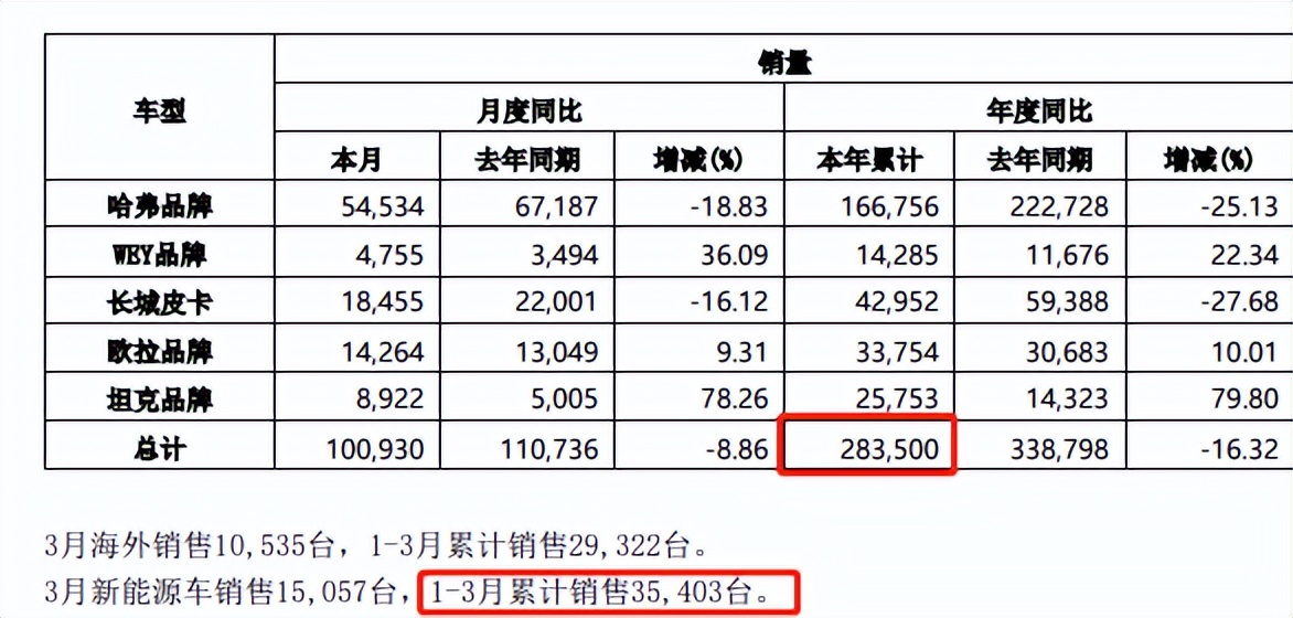 长城汽车股票最新分析（4000亿蒸发！长城汽车连跌6个月）