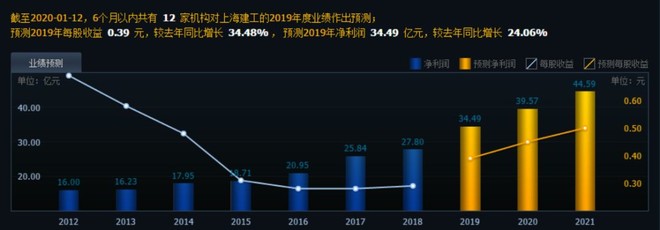 上海建工股票最新分析（股息率超4%，股价先涨60%再涨10倍吗）