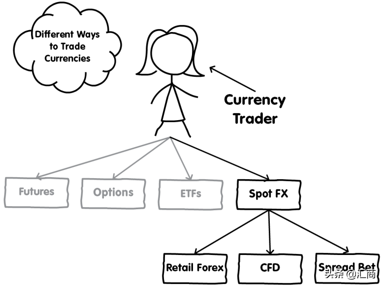 外汇交易大全（外汇交易的不同途径解析）