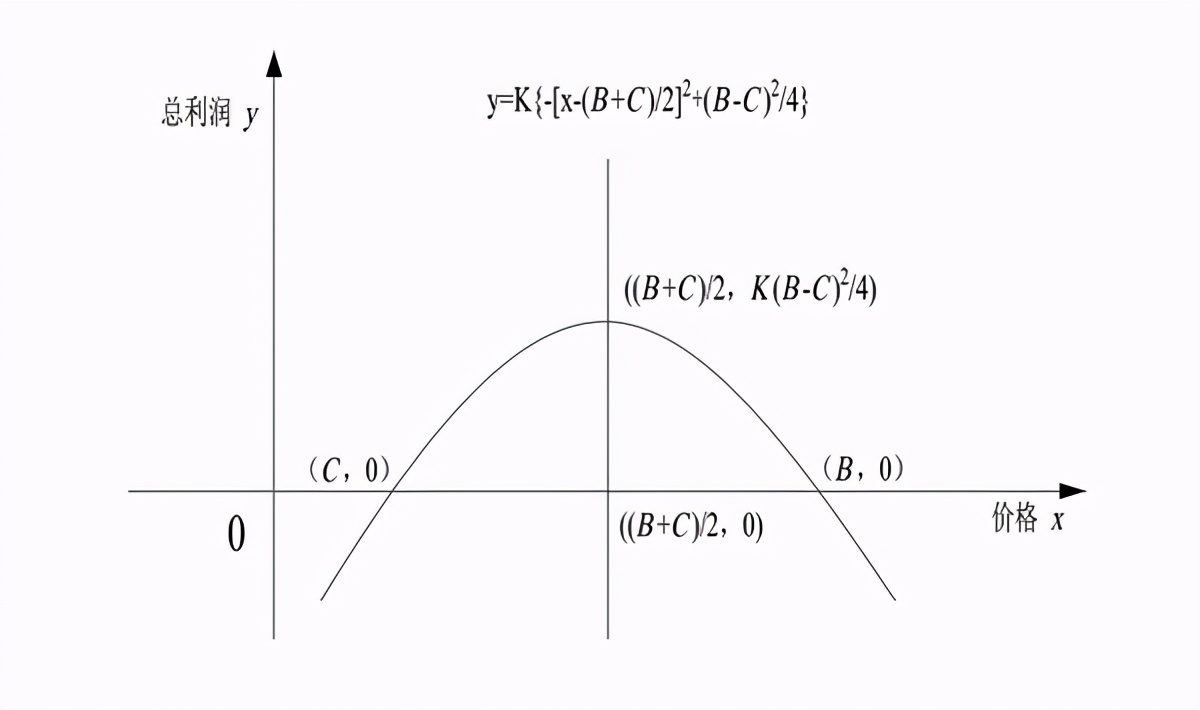 什么是拉弗曲线（经济学中拉弗曲线和总利润公式的类比详解）