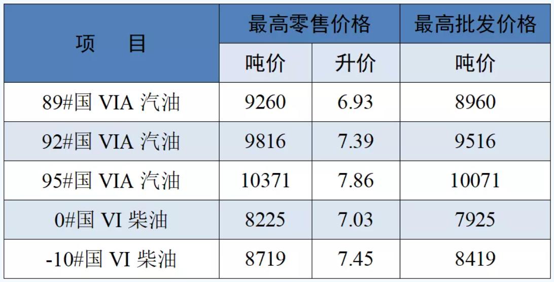 江苏油价最新分析（92#国VIA汽油最高零售价7.39元/升）