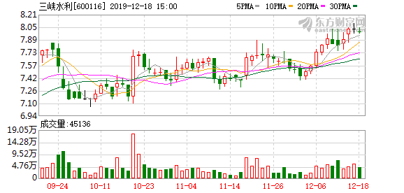 三峡水利股票最新分析（连续三日收于年线之上，前次最大涨幅43.46%）