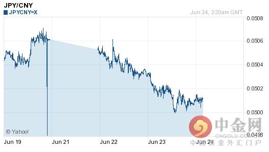 日元对人民币汇率多少（1日元兑换0.05元人民币）插图