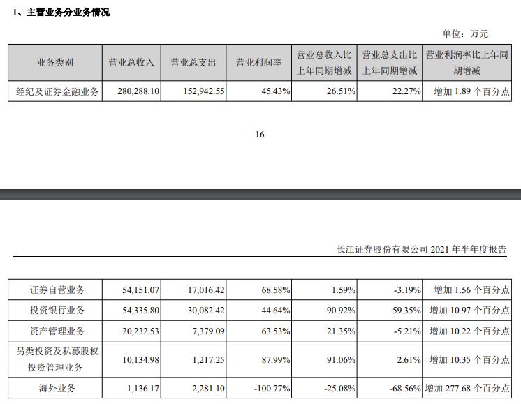 长江证券最新解析（长江证券上半年营收增28% ）