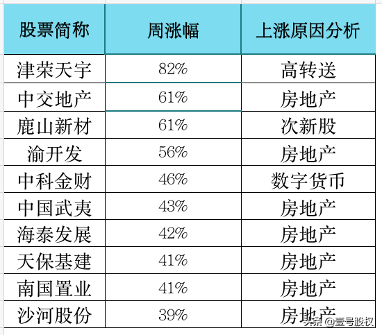 股票最大涨幅有哪些（本周涨幅最大的十只股票详解）