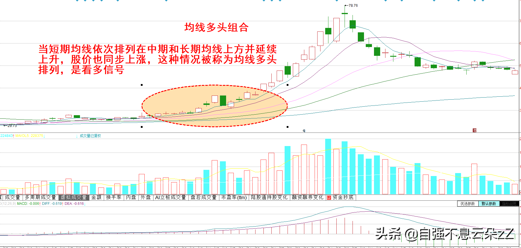 均线炒股最新解析（MA均线买卖点的三个成功率）插图2