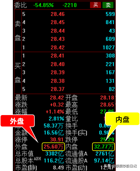 股票外盘分析（外盘和内盘是什么意思）