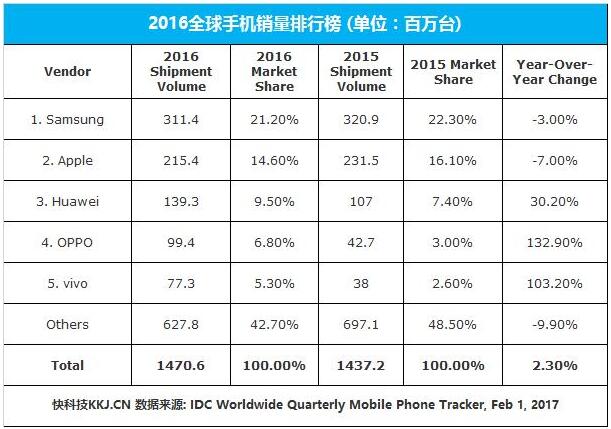 手机销量排行榜2016详解（厉害了我的华为 OPPO vivo）