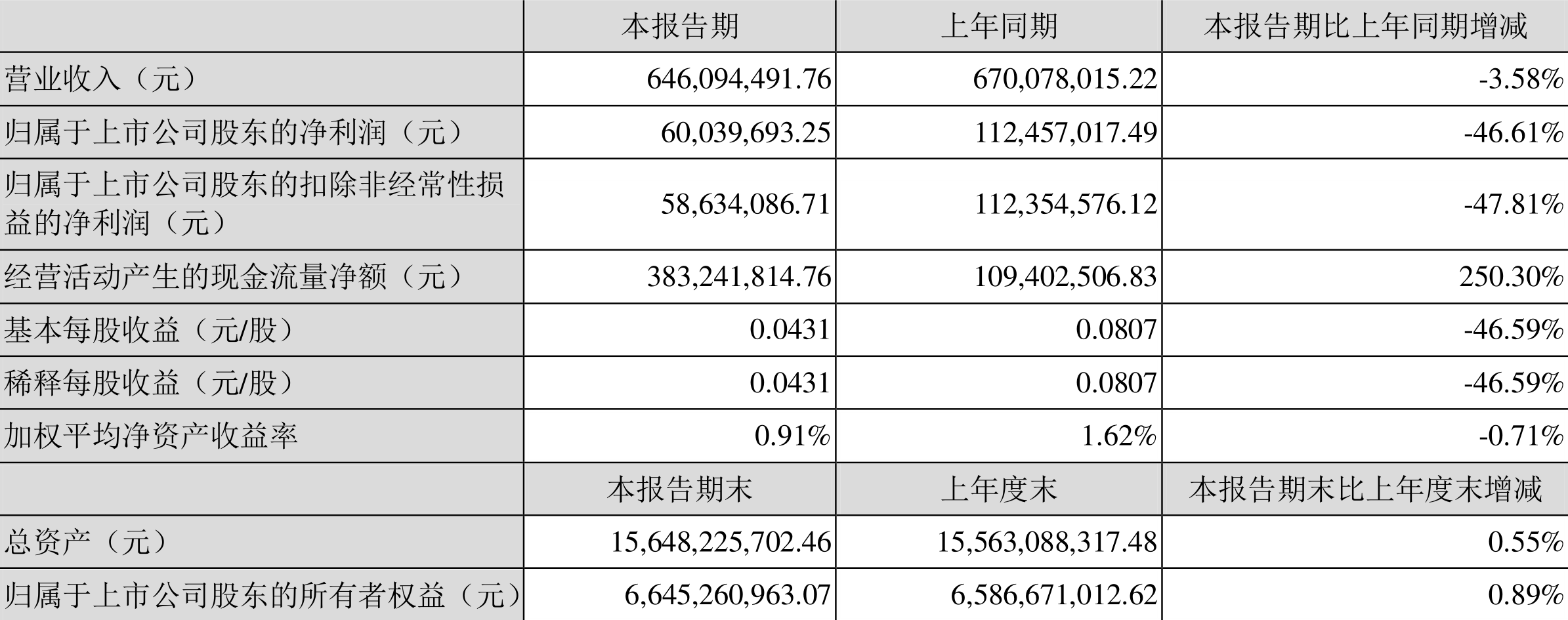 友阿股份行情分析（2023年一季度净利润6003.97万元）