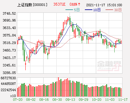 上海股市今天开盘吗（开始时间及几点收盘）