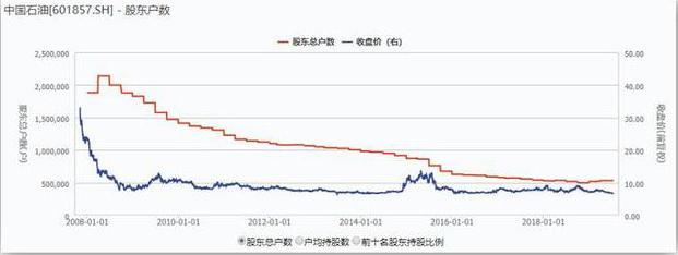 中国石油股票发行价格详解（从48元一直跌到4.6元左右）