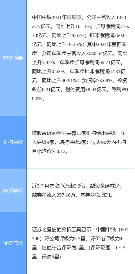 中国中铁股票解析（中国中铁涨5.90%，国盛证券六日前给出“买入”评级）