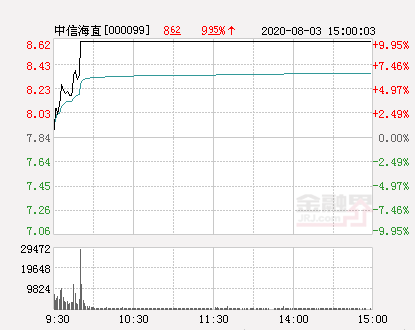 中信海直股票最新分析（中信海直涨停 报于8.62元）