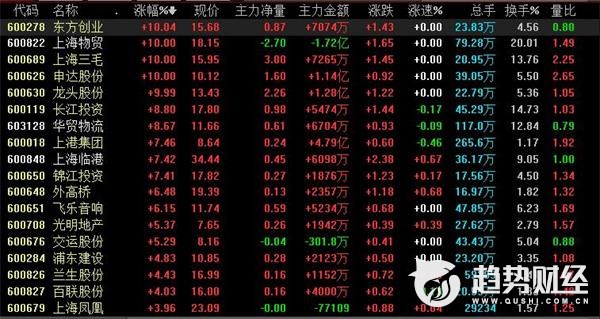 上海自贸区股票代码解析（上海自贸区概念股有哪些）