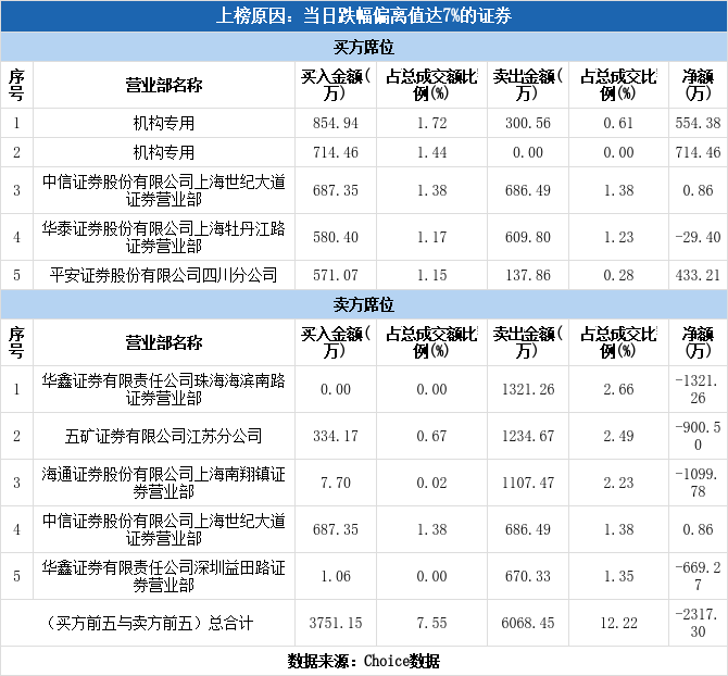 红宝丽股票最新分析（多主力现身龙虎榜，红宝丽下跌8.01%）