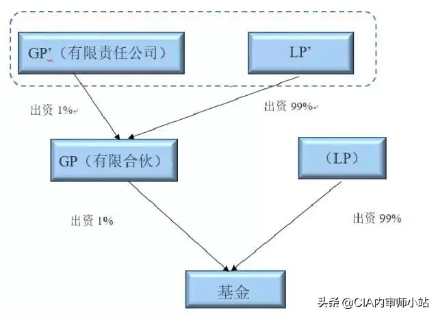 gp和lp是什么意思（GP、LP和基金管理人之间的关系详解）