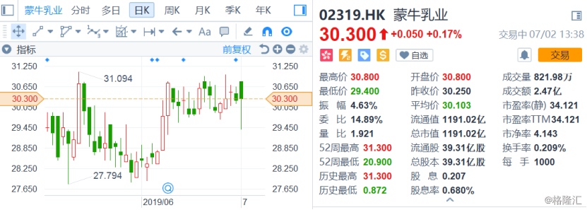 蒙牛股票代码解析（蒙牛（02319.HK）出售君乐宝51%股权）