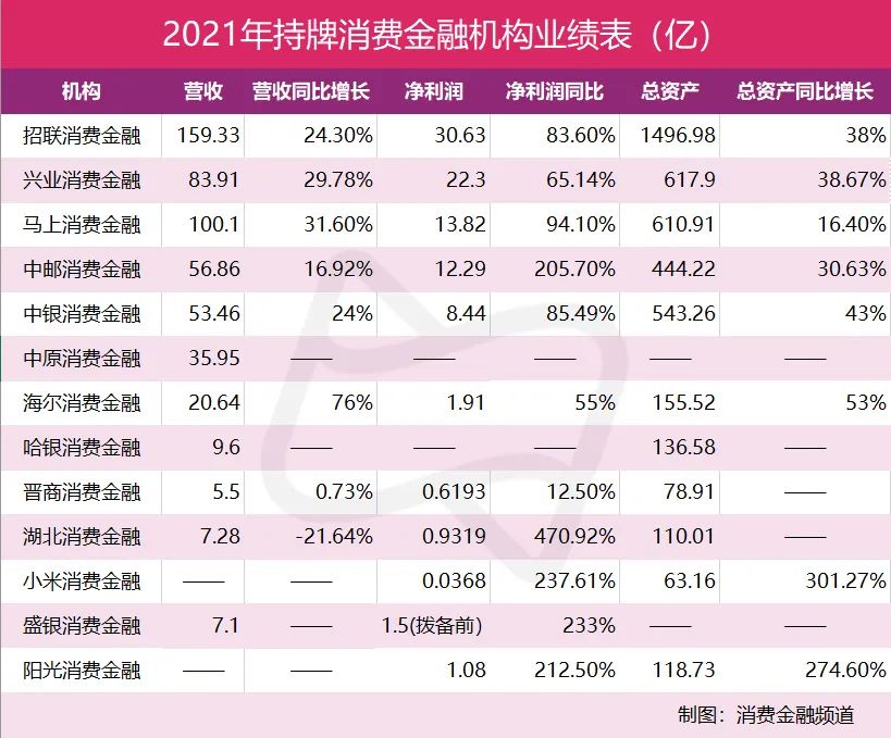 互联网金融公司排名详解（盘点13家消费金融公司全年业绩分析）