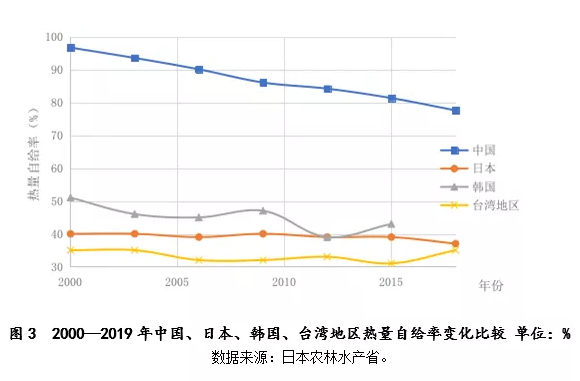 中国粮食进口比例解析（食物自给率持续下降分析）