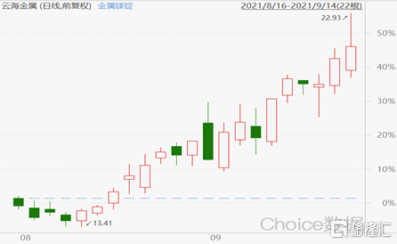 云海金属股票最新分析（近一月大涨47.7%）