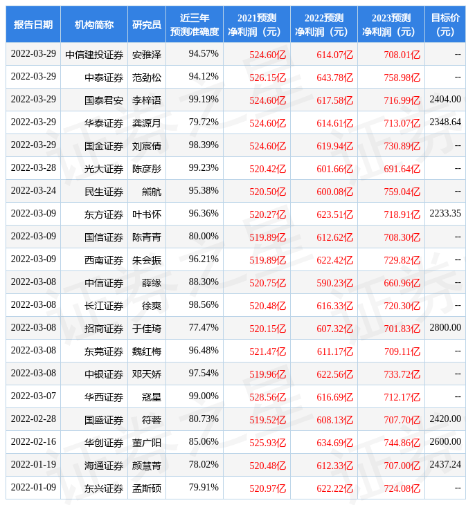 贵州茅台股票代码解析（给予贵州茅台买入评级，目标价位2247.3元）