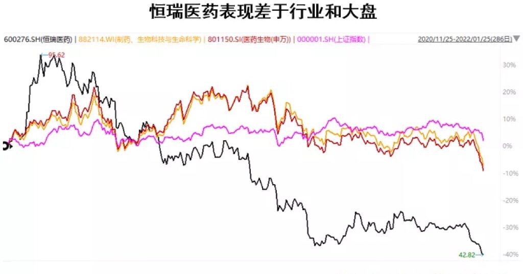 恒瑞医药股票最新解析（如今股价跌了一半该何去何从）