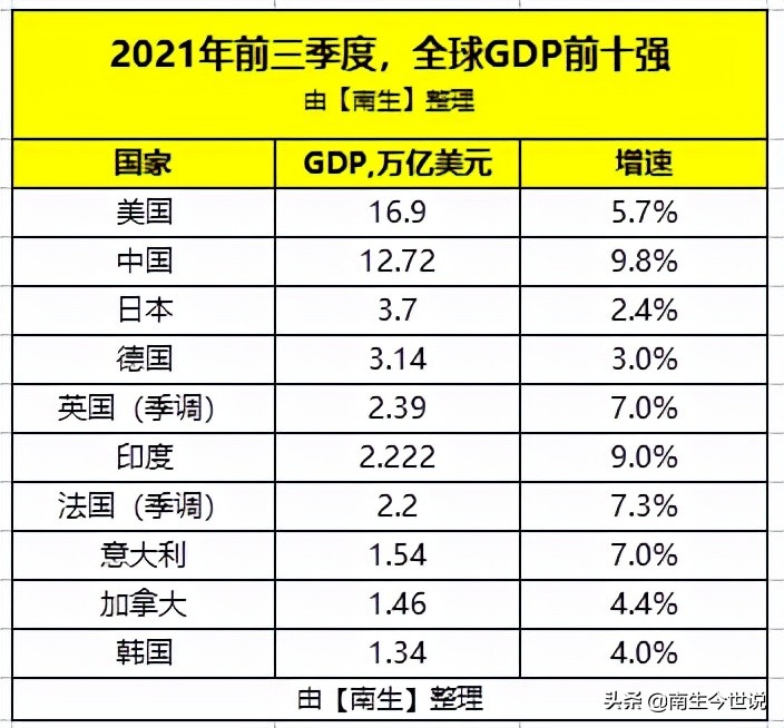 gdp世界排名详解（美国第1、中国第2、印度第6、韩国第10）