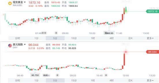 黄金 美元最新分析（美元黄金同涨，油价急速拉升）