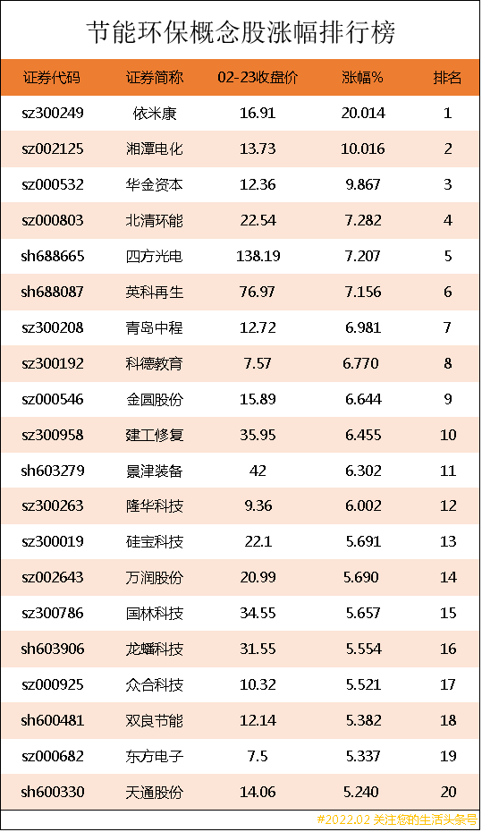 环保概念股有哪些（节能环保概念股涨幅排行榜）