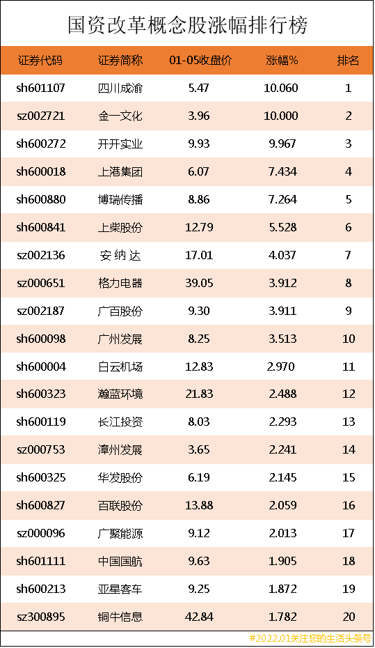 上海国资改革股票有哪些（国资改革概念股涨幅排行榜详解）