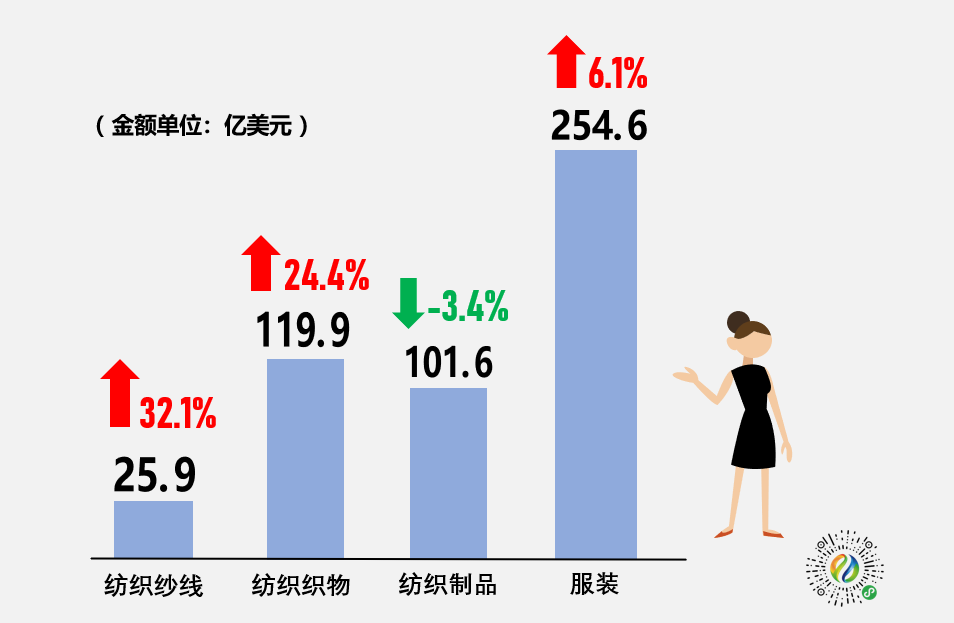 中国纺织业市场分析（全国纺织品服装出口增长11.2%详解）