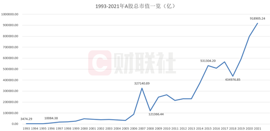 中国股票总市值解析（A股总市值突破90万亿大关，逼近GDP总量）