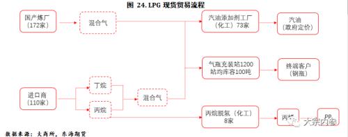 lpg期货最新分析（LPG现货基本面及期货合约简介）