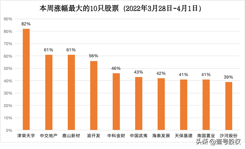 股票最大涨幅有哪些（本周涨幅最大的十只股票详解）