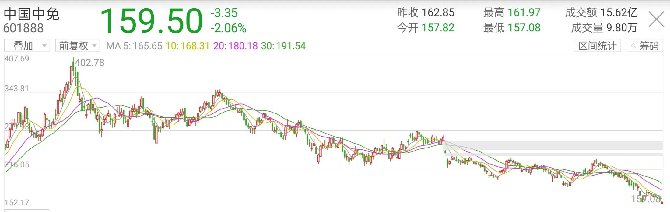 中国中免股份股票最新分析（股价暴跌60%，市值蒸发4750亿详解）
