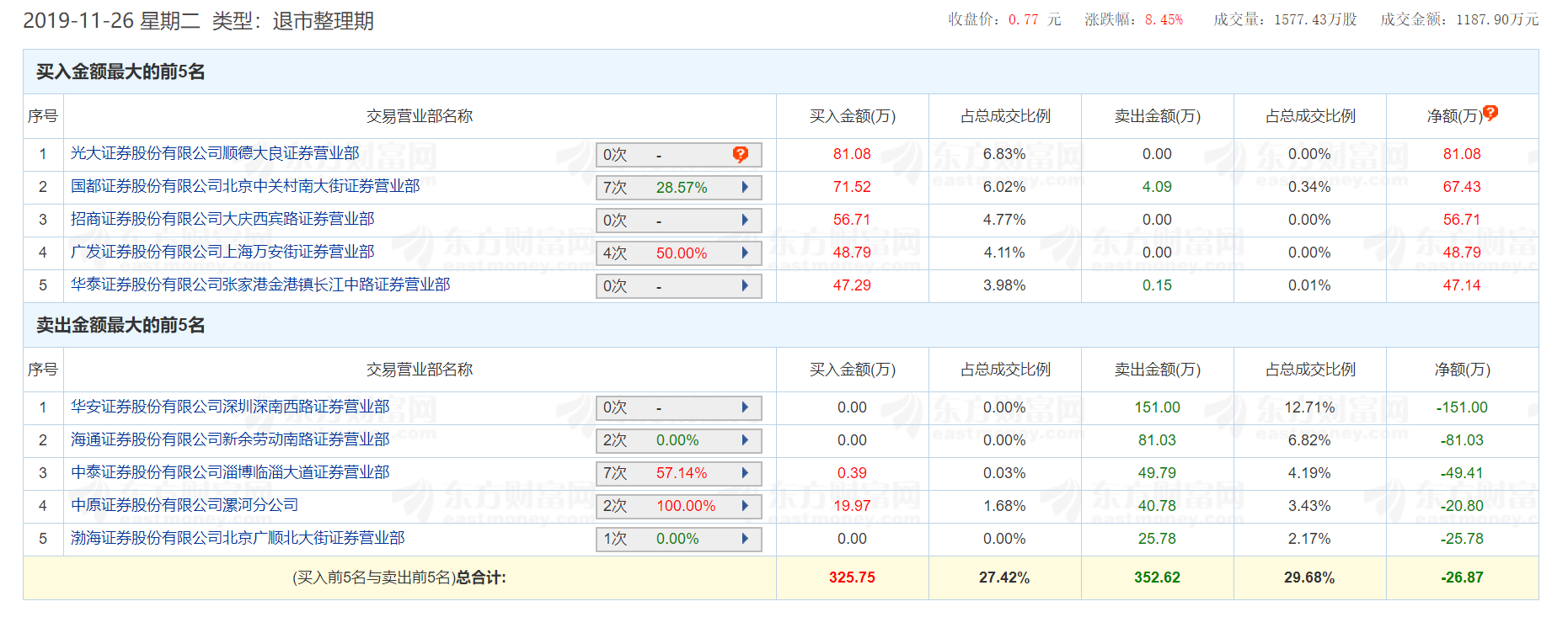 长生生物股票分析（收涨超8%，股价定格0.77元/股详解）