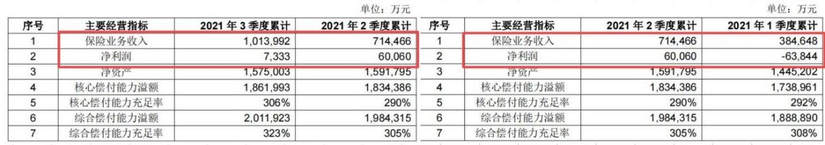 民生保险业绩分析（民生保险去年前三季净利下降97%）