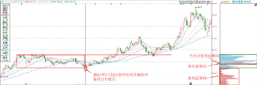 什么是筹码分布（筹码分布的3大技巧）