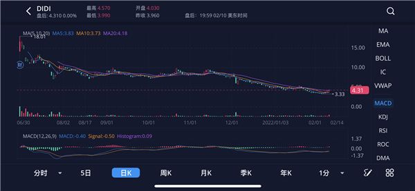 滴滴股票最新分析解析（暴跌80%！滴滴市值蒸发近4000亿）