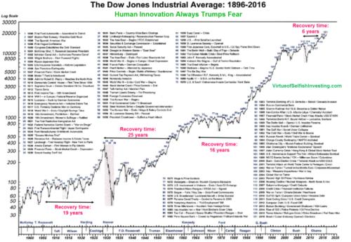 道琼斯指数图最新解析（道指120年历史中的起起伏伏解析）