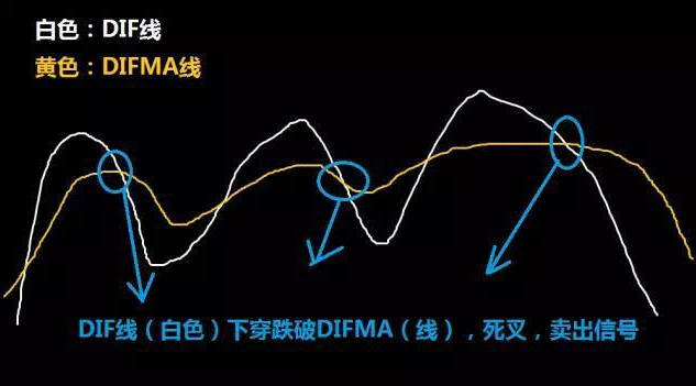 dma指标分析（DMA指标介绍及使用方法详解）