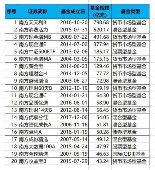 南方基金最新分析（南方基金的现状分析）