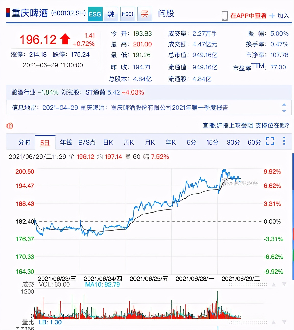 重庆啤酒股票行情最新分析（重庆啤酒股价破200元，创历史新高）