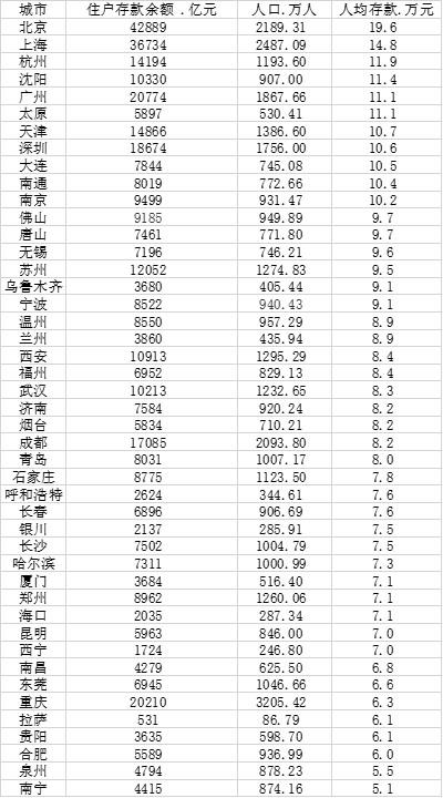 中国人均存款多少（增长到6.67万元，你达标了吗）