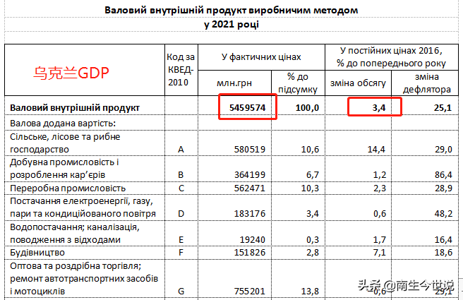 乌克兰人均gdp多少（8.87倍！乌克兰2021年的GDP为2002.5亿美元）